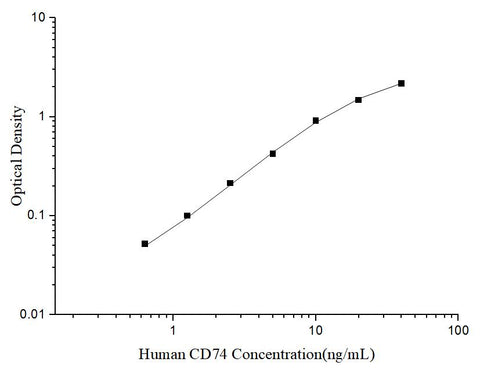 Uncoated Human CD74 (HLA class Ⅱ histocompatibility antigen gamma chain) ELISA Kit - ABMIUM