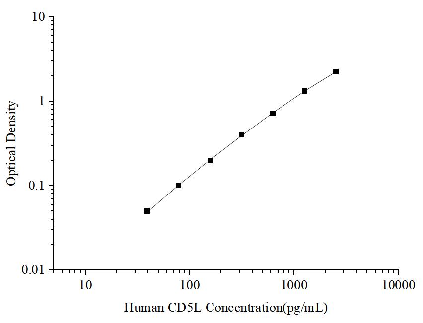 Uncoated Human CD5L (CD5 Antigen-like) ELISA Kit - ABMIUM
