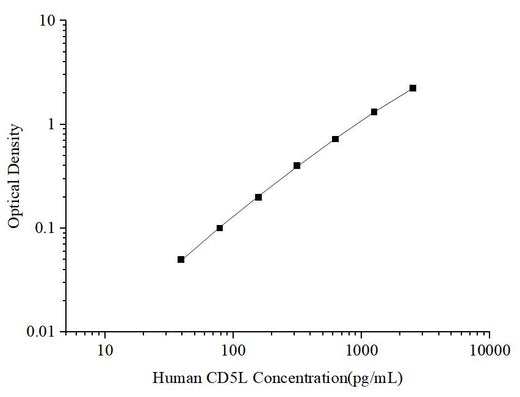 Uncoated Human CD5L (CD5 Antigen-like) ELISA Kit - ABMIUM