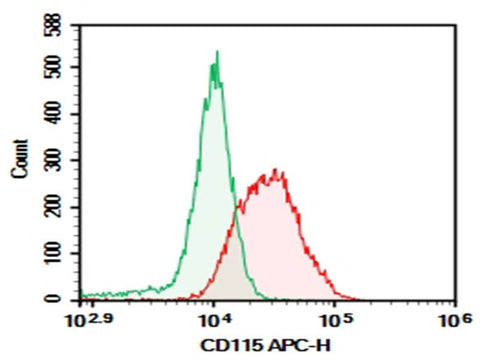 Mouse peritoneal macrophages were stained with 0.2 μg AF/LE Purified Anti-Mouse CD115 Antibody[AFS98](Right) and 0.2 μg Rat IgG2a, κ Isotype Control(Left), followed by APC-conjugated Goat Anti-Rat IgG Secondary Antibody.