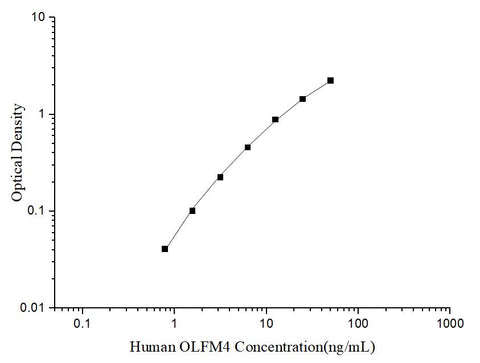 Uncoated Human OLFM4 (Olfactomedin 4) ELISA Kit - ABMIUM