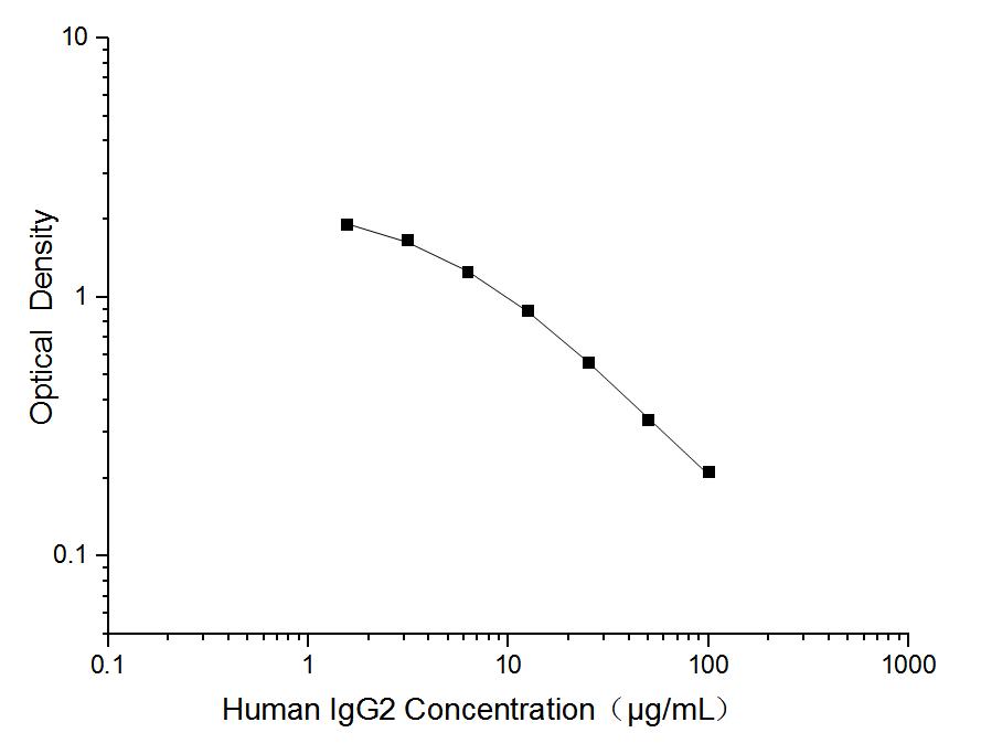 Human IgG2(Immunoglobulin G2) ELISA Kit - ABMIUM