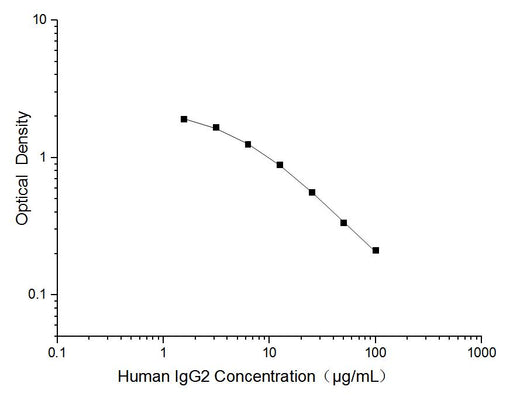 Human IgG2(Immunoglobulin G2) ELISA Kit - ABMIUM