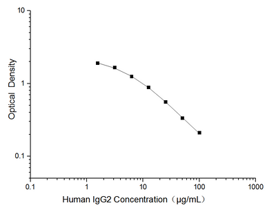Human IgG2(Immunoglobulin G2) ELISA Kit - ABMIUM