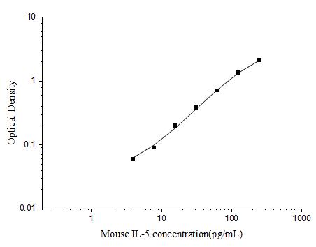 Mini Sample Mouse IL-5 (Interleukin 5) ELISA Kit - ABMIUM