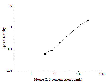 Mini Sample Mouse IL-5 (Interleukin 5) ELISA Kit - ABMIUM