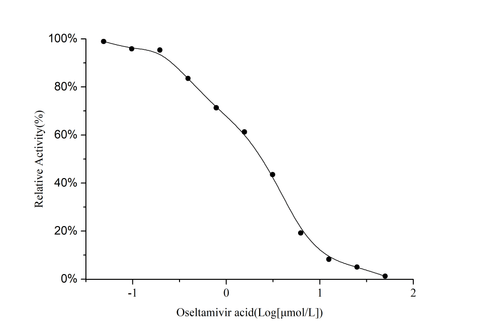 Neuraminidases (NA) Inhibitor Screening Assay Kit - ABMIUM