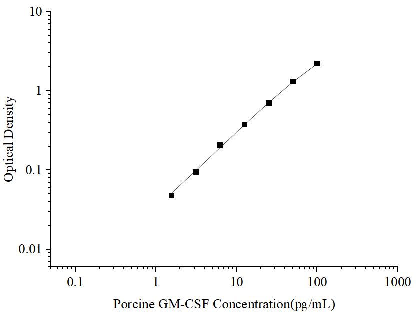 Uncoated Porcine GM-CSF (Granulocyte Macrophage Colony Stimulating Factor) ELISA Kit - ABMIUM