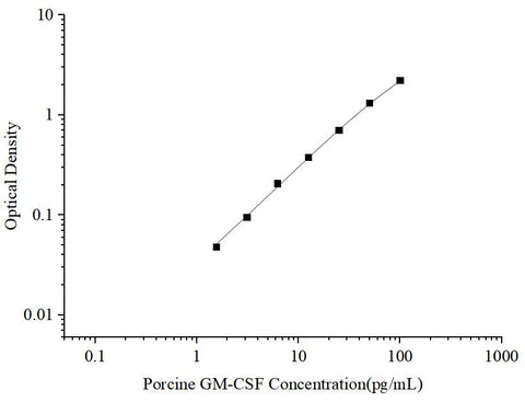 Uncoated Porcine GM-CSF (Granulocyte Macrophage Colony Stimulating Factor) ELISA Kit - ABMIUM