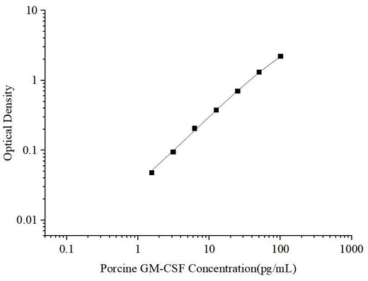 Uncoated Porcine GM-CSF (Granulocyte Macrophage Colony Stimulating Factor) ELISA Kit - ABMIUM