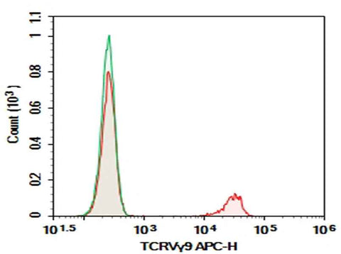 Anti-Human TCRVγ9 Antibody [B3] - ABMIUM