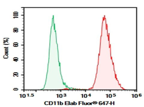 C57/BL6 Mouse bone marrow cells were stained with 0.2 μg AF/LE Purified Anti-Mouse/Human CD11b Antibody[M1/70] (Right) and 0.2 μg Rat IgG2b, κ Isotype Control (Left), followed by PE-conjugated Goat Anti-Rat IgG Secondary Antibody.