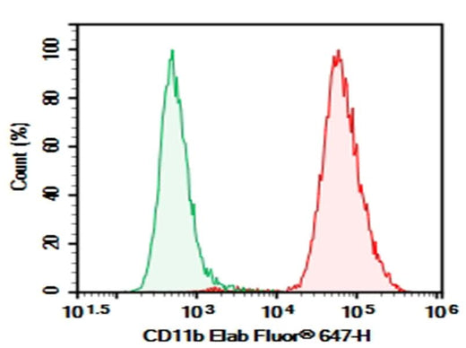 C57/BL6 Mouse bone marrow cells were stained with 0.2 μg AF/LE Purified Anti-Mouse/Human CD11b Antibody[M1/70] (Right) and 0.2 μg Rat IgG2b, κ Isotype Control (Left), followed by PE-conjugated Goat Anti-Rat IgG Secondary Antibody.