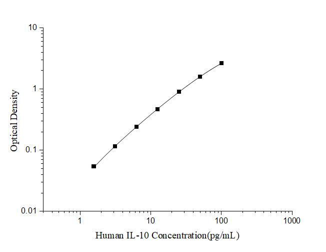 Human IL-10(Interleukin 10)ELISA Kit - ABMIUM