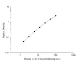 Human IL-10(Interleukin 10)ELISA Kit - ABMIUM