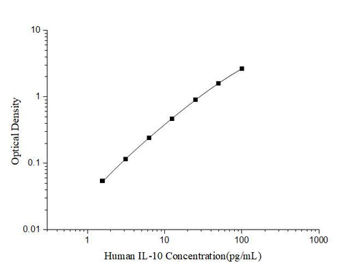 Human IL-10(Interleukin 10)ELISA Kit - ABMIUM