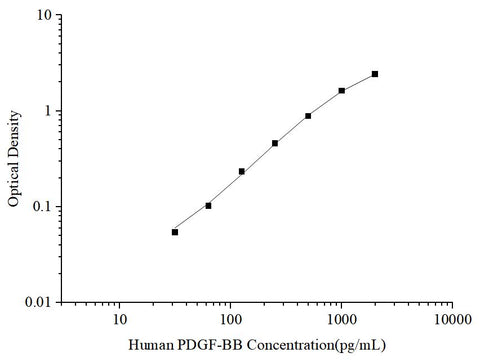Uncoated Human PDGF-BB (Platelet Derived Growth Factor BB) ELISA Kit - ABMIUM