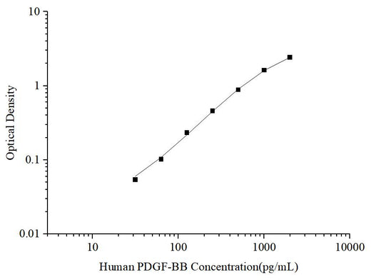 Uncoated Human PDGF-BB (Platelet Derived Growth Factor BB) ELISA Kit - ABMIUM
