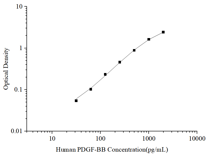Uncoated Human PDGF-BB (Platelet Derived Growth Factor BB) ELISA Kit - ABMIUM