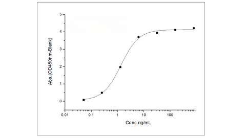 Immobilized Ibalizumab-Derived Anti-CD4 Antibody, Human IgG4 at 2 μg/mL (100 μL/well) can bind Recombinant Human CD4 / LEU3 Protein (aa 1-208, His Tag) (Cat: PKSH031631) , the EC<sub>50</sub> is 0.5-2.5 ng/mL(QC tested).