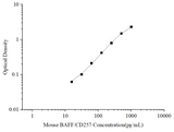 Uncoated Mouse BAFF/CD257 (B-cell Activating Factor) ELISA Kit - ABMIUM