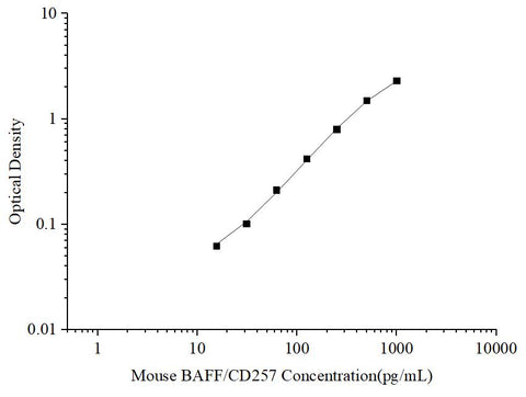 Uncoated Mouse BAFF/CD257 (B-cell Activating Factor) ELISA Kit - ABMIUM