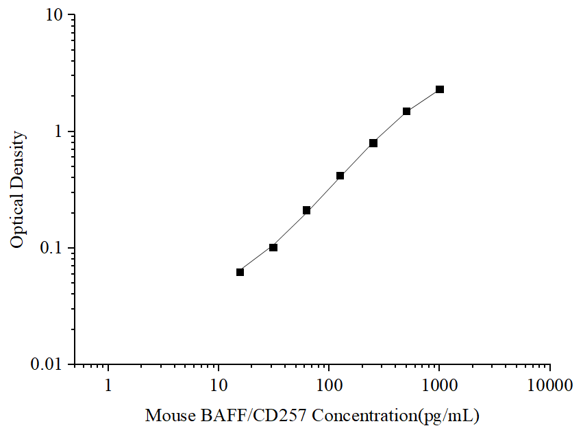 Uncoated Mouse BAFF/CD257 (B-cell Activating Factor) ELISA Kit - ABMIUM