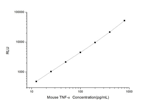 Mouse TNF-α (Tumor Necrosis Factor Alpha) CLIA Kit - ABMIUM