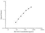 Uncoated Rat JAG1 (Jagged 1 Protein) ELISA Kit - ABMIUM