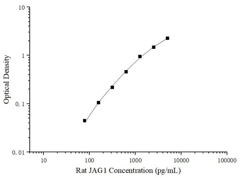 Uncoated Rat JAG1 (Jagged 1 Protein) ELISA Kit - ABMIUM