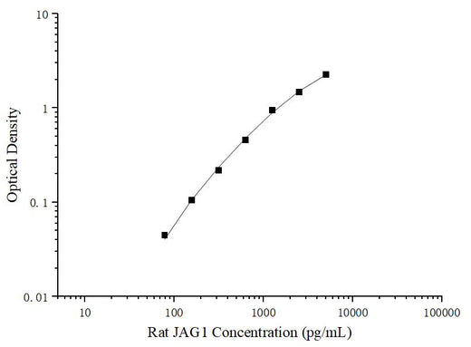 Uncoated Rat JAG1 (Jagged 1 Protein) ELISA Kit - ABMIUM