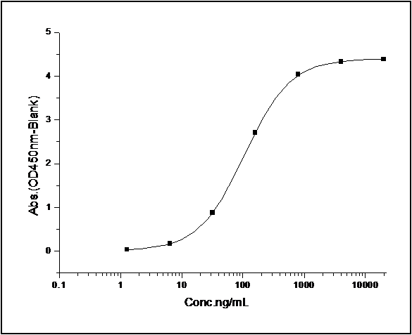 Immobilized mouse PVR-His (Cat: PKSM040773) at 10 μg/ml (100 μl/well) can bind mouse TIGIT-Fc, The EC<sub>50</sub> of mouse TIGIT-Fc is 0.25-0.55 μg/ml.