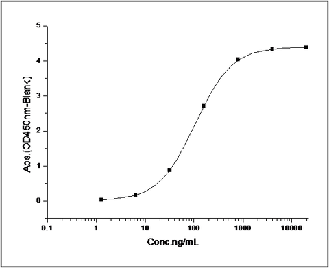 Immobilized mouse PVR-His (Cat: PKSM040773) at 10 μg/ml (100 μl/well) can bind mouse TIGIT-Fc, The EC<sub>50</sub> of mouse TIGIT-Fc is 0.25-0.55 μg/ml.