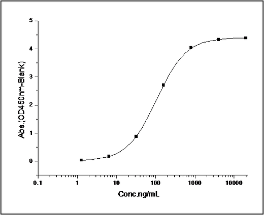 Immobilized mouse PVR-His (Cat: PKSM040773) at 10 μg/ml (100 μl/well) can bind mouse TIGIT-Fc, The EC<sub>50</sub> of mouse TIGIT-Fc is 0.25-0.55 μg/ml.