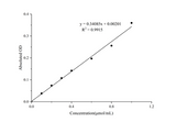 Dehydroascorbic Acid Colorimetric Assay Kit - ABMIUM