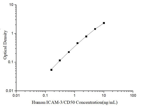 Uncoated Human ICAM-3/CD50 (Intercellular Adhesion Molecule 3) ELISA Kit - ABMIUM