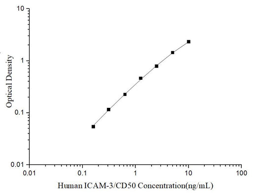 Uncoated Human ICAM-3/CD50 (Intercellular Adhesion Molecule 3) ELISA Kit - ABMIUM