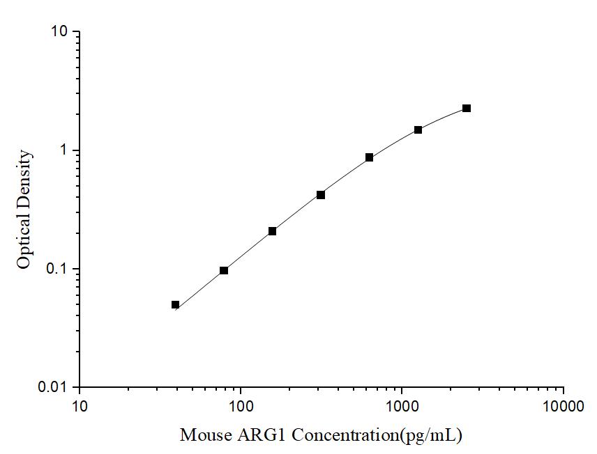 Mini Sample Mouse ARG1 (ArginaseI) ELISA Kit - ABMIUM