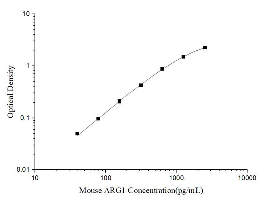 Mini Sample Mouse ARG1 (ArginaseI) ELISA Kit - ABMIUM
