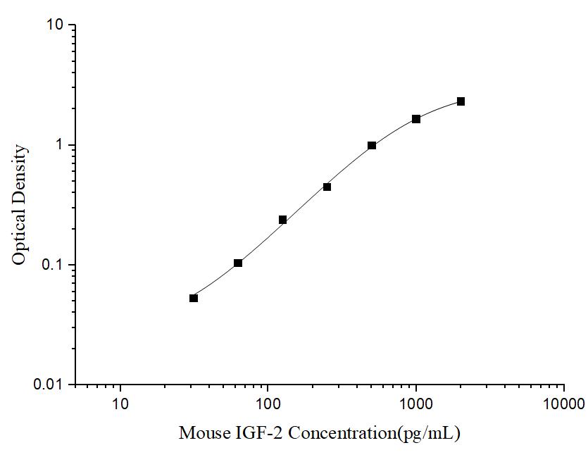 Mini Sample Mouse IGF-2 (Insulin Like Growth Factor 2) ELISA Kit - ABMIUM
