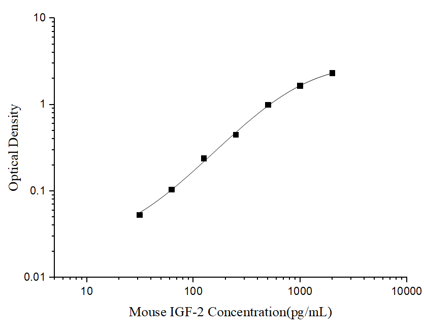 Mini Sample Mouse IGF-2 (Insulin Like Growth Factor 2) ELISA Kit - ABMIUM