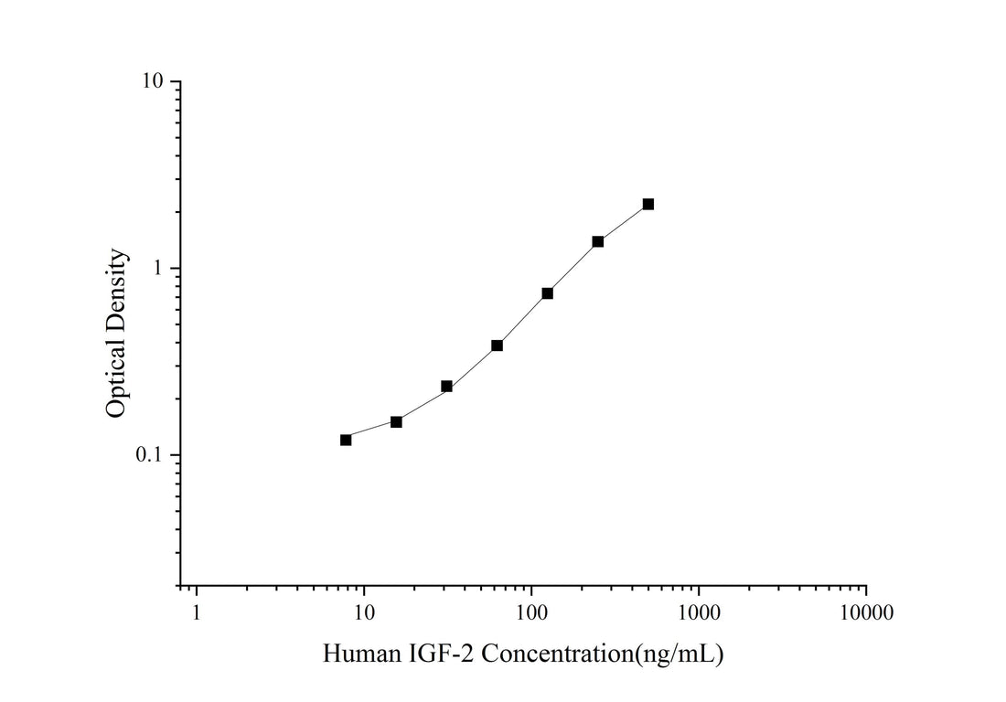 Uncoated Human IGF-2(Insulin Like Growth Factor 2) ELISA Kit - ABMIUM