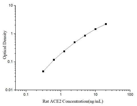 Uncoated Rat ACE2 (Angiotensin Ⅰ Converting Enzyme 2) ELISA Kit - ABMIUM