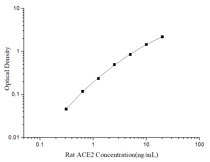 Uncoated Rat ACE2 (Angiotensin Ⅰ Converting Enzyme 2) ELISA Kit - ABMIUM