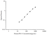 Uncoated Human PD-1 (Programmed Cell Death Protein 1) ELISA Kit - ABMIUM