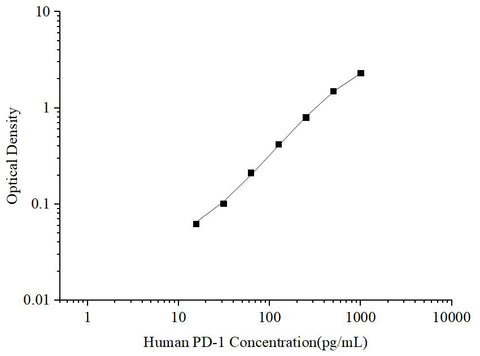 Uncoated Human PD-1 (Programmed Cell Death Protein 1) ELISA Kit - ABMIUM