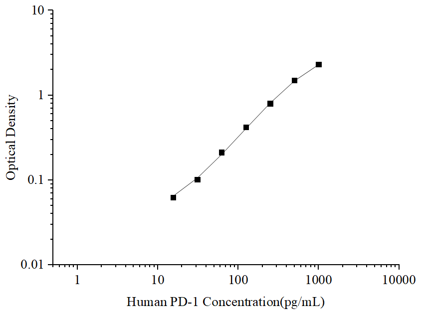 Uncoated Human PD-1 (Programmed Cell Death Protein 1) ELISA Kit - ABMIUM
