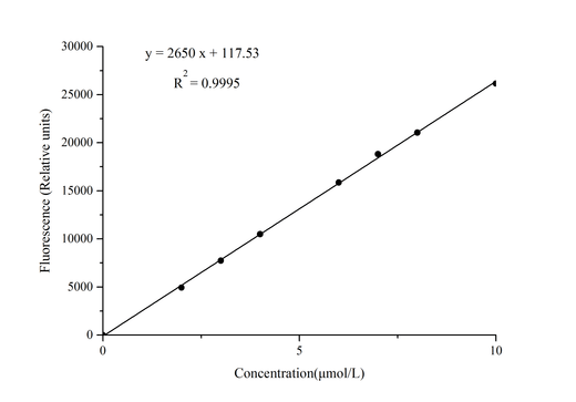 Glutamate Oxidase (GLOD) Activity Fluorometric Assay Kit - ABMIUM