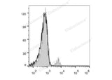 Human peripheral blood lymphocytes are stained with FITC Anti-Human CD40 Antibody (filled gray histogram). Unstained lymphocytes (empty black histogram) are used as control.