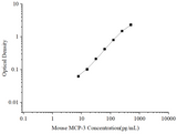 Uncoated Mouse MCP-3 (Monocyte Chemotactic Protein 3) ELISA Kit - ABMIUM